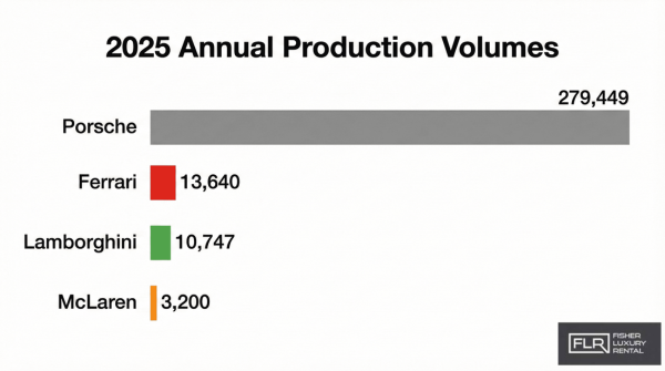 Bar chart comparing Porsche, Ferrari, Lamborghini, and McLaren annual production volumes.