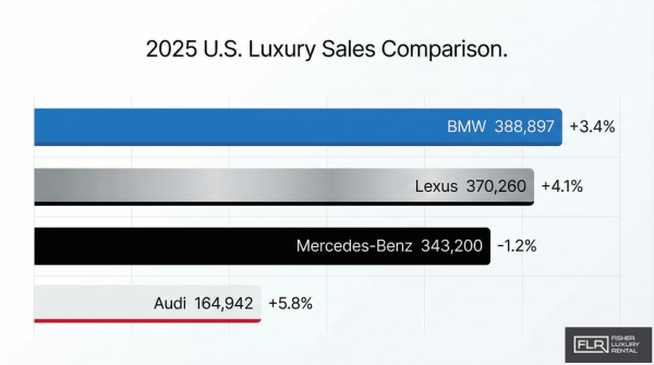 Bar chart comparing 2025 U.S. sales of BMW, Lexus, Mercedes-Benz, and Audi.
