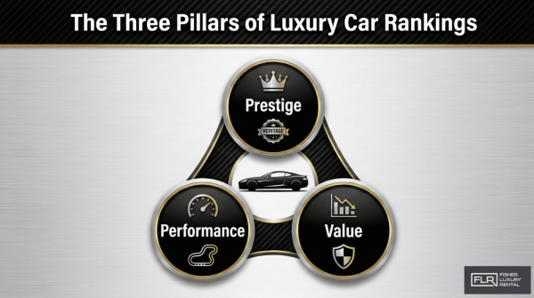 Infographic showing the three pillars used to rank luxury car brands: prestige, performance, and value.