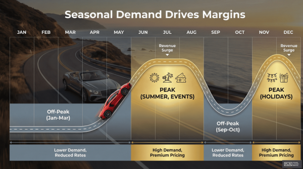 Seasonal demand chart showing peak and off-peak rental periods.
