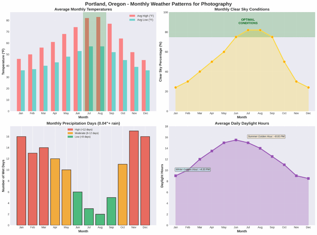 Portland Oregon monthly weather patterns for car photography showing temperature, clear sky percentage, wet days, and daylight hours