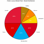 Pie chart showing Fisher Luxury Rental fleet brand distribution with Corvette leading at 25%
