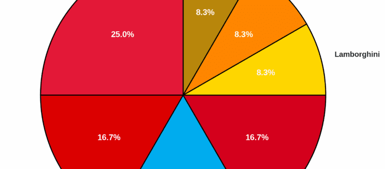 Pie chart showing Fisher Luxury Rental fleet brand distribution with Corvette leading at 25%