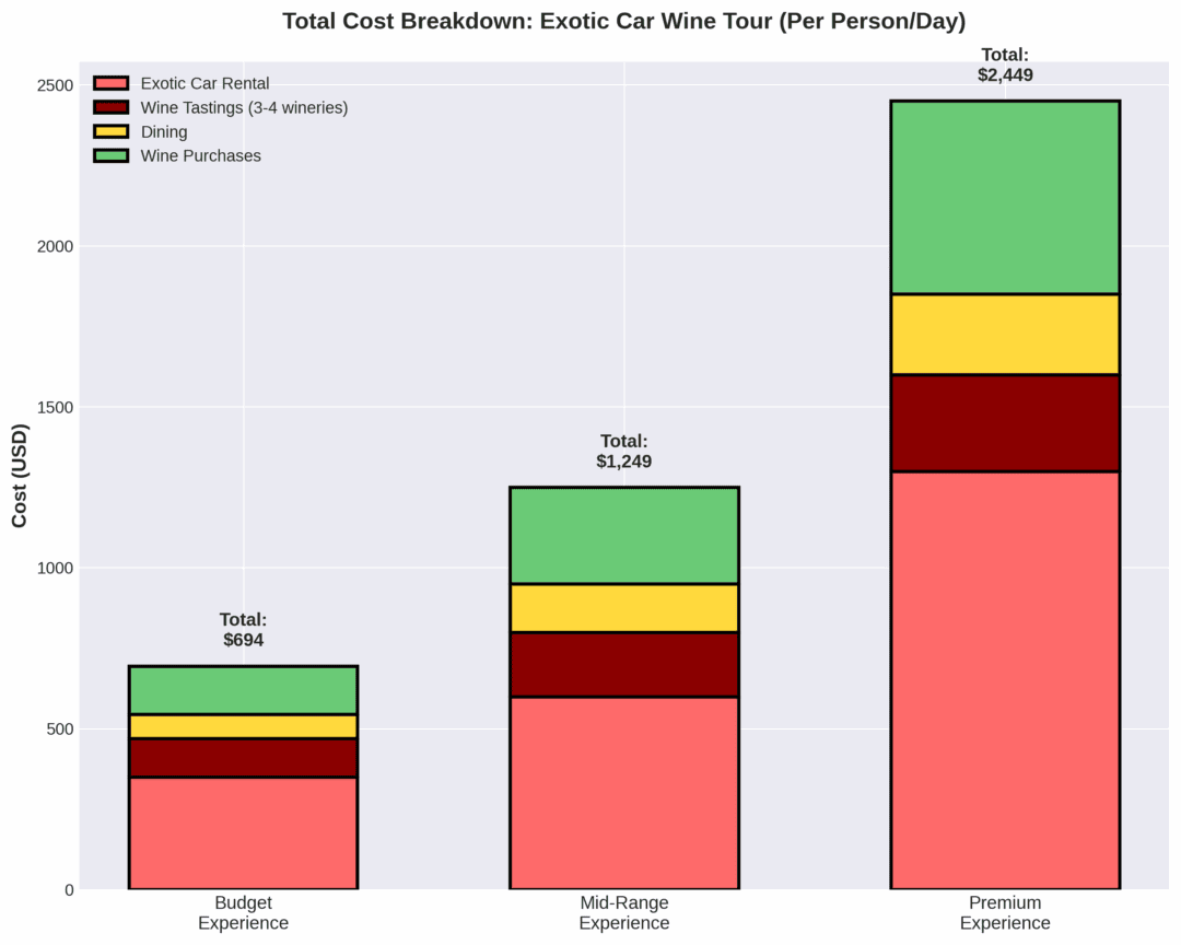 Stacked bar chart showing cost breakdown for budget, mid-range, and premium exotic car wine tours