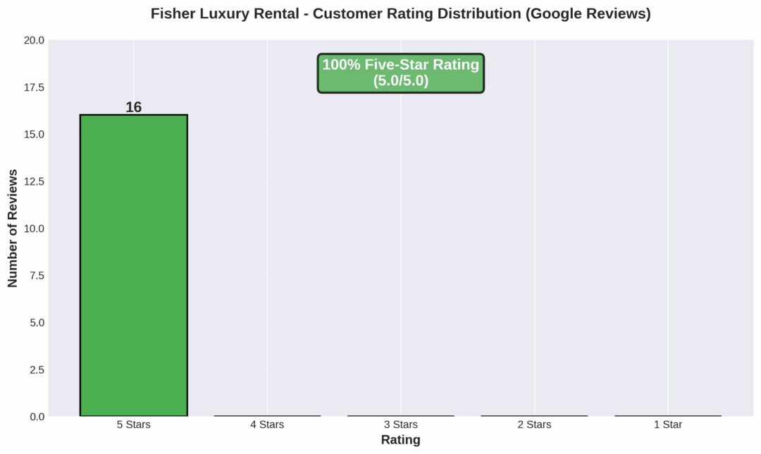 Bar chart showing 100% five-star customer rating distribution for Fisher Luxury Rental