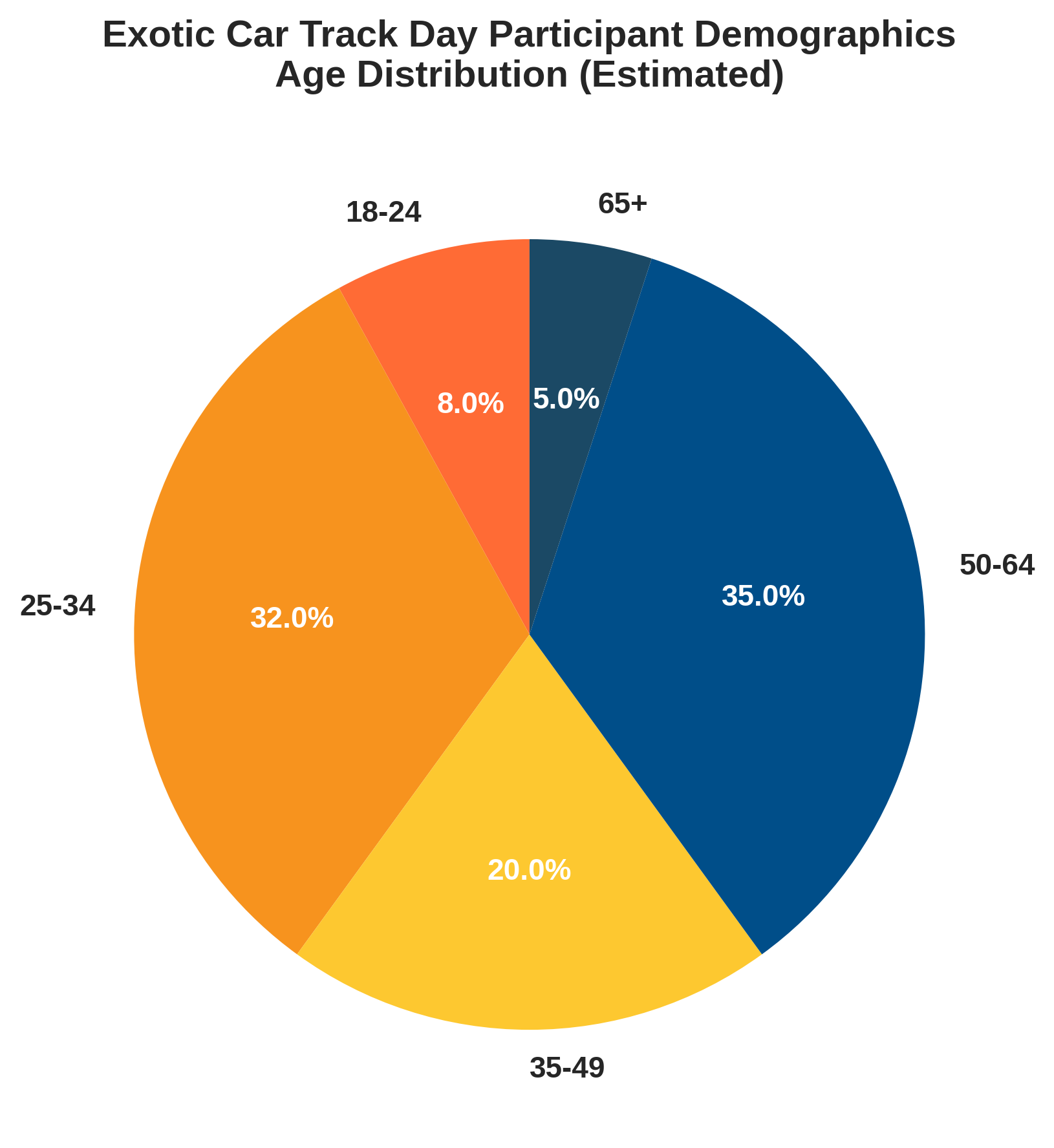 exotic car track day participant demographics estimated age distribution