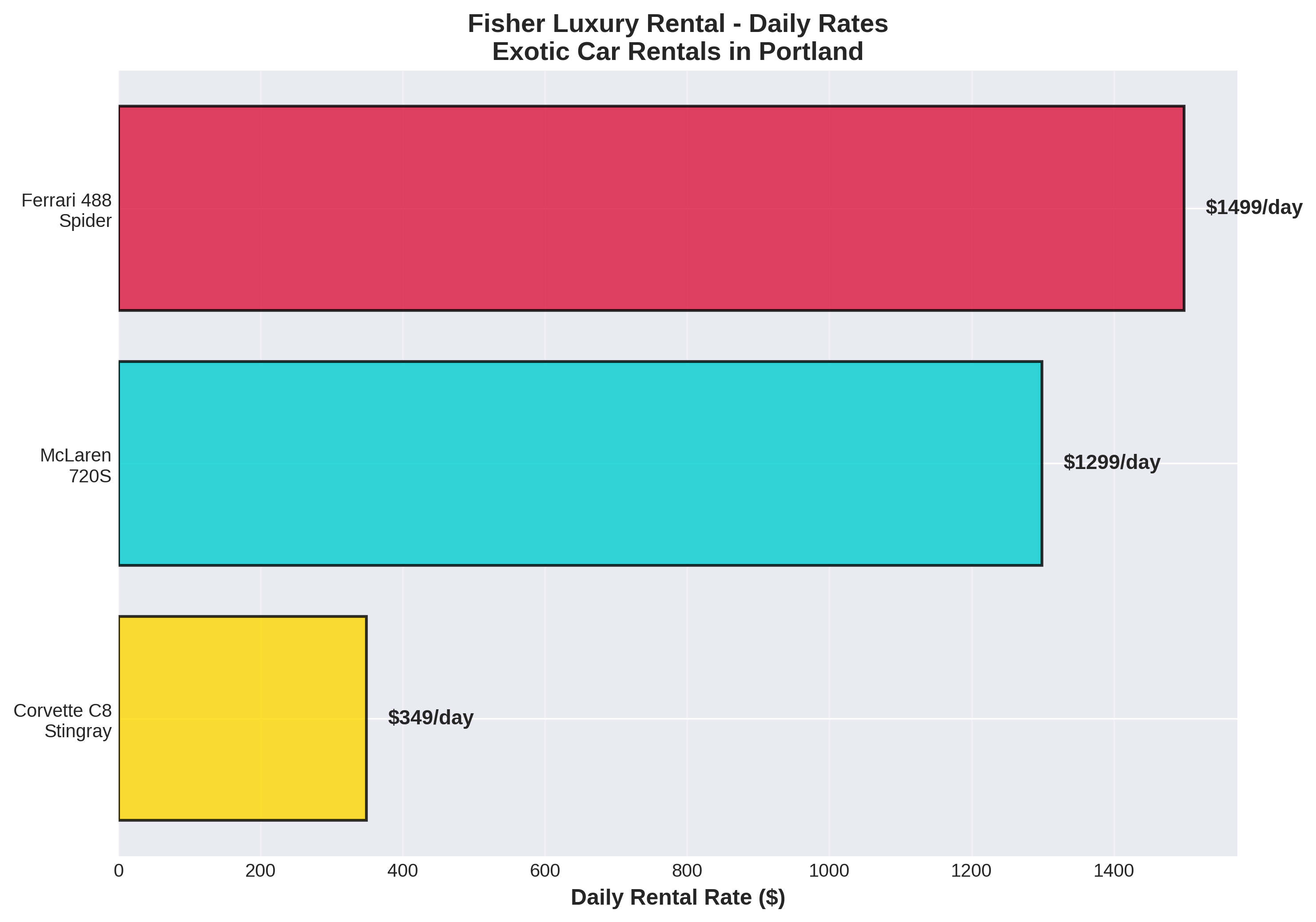 fisher exotic rental daily rates