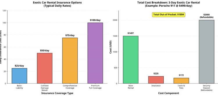 Exotic car rental insurance coverage options and total cost breakdown for 3-day rental