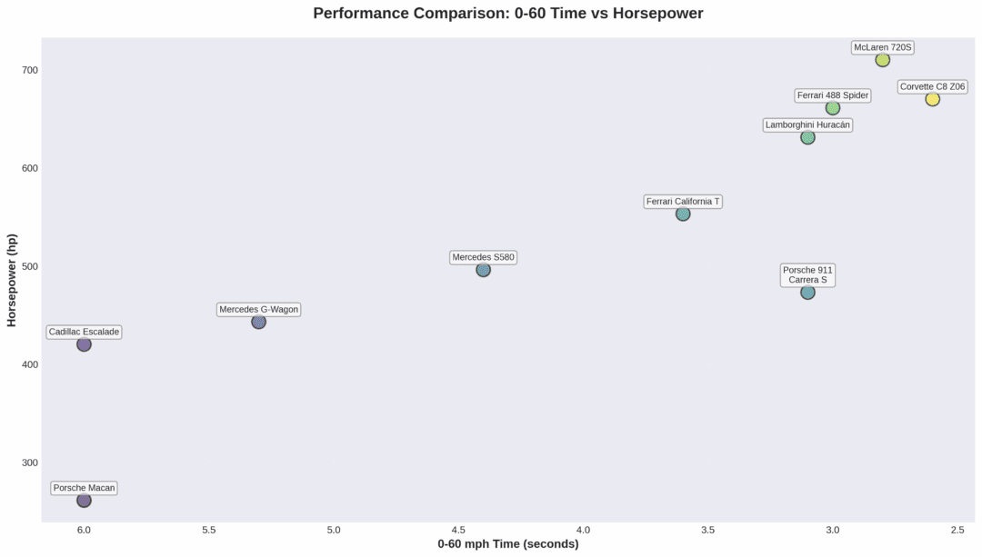 Scatter plot comparing horsepower versus 0-60 mph acceleration times for luxury vehicles