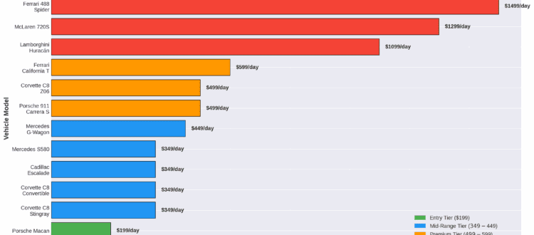 Horizontal bar chart displaying Fisher Luxury Rental daily rates from $199 to $1,499 by vehicle model