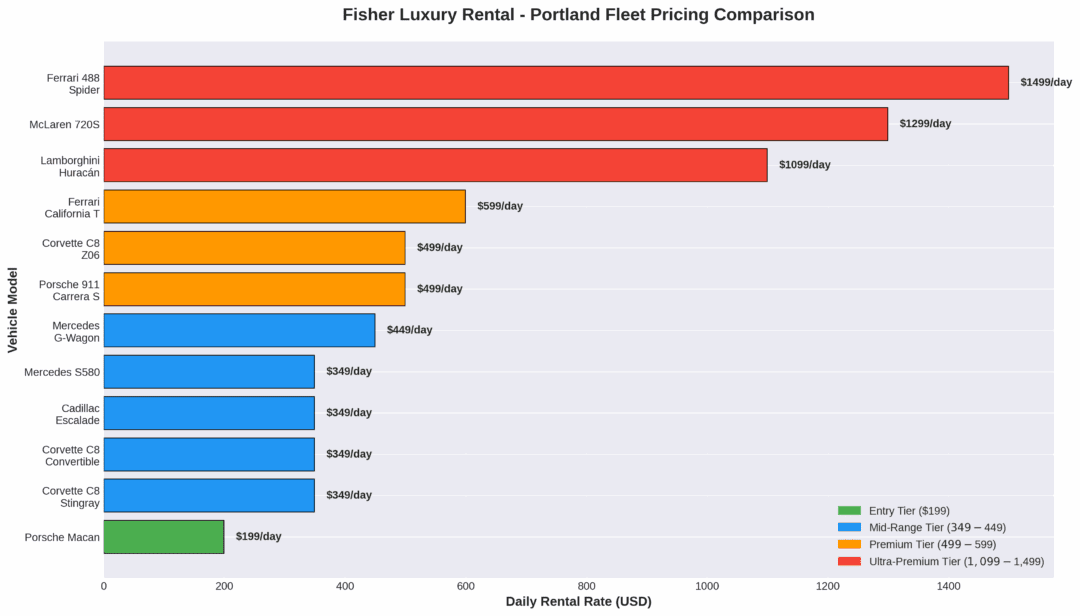 Horizontal bar chart displaying Fisher Luxury Rental daily rates from $199 to $1,499 by vehicle model