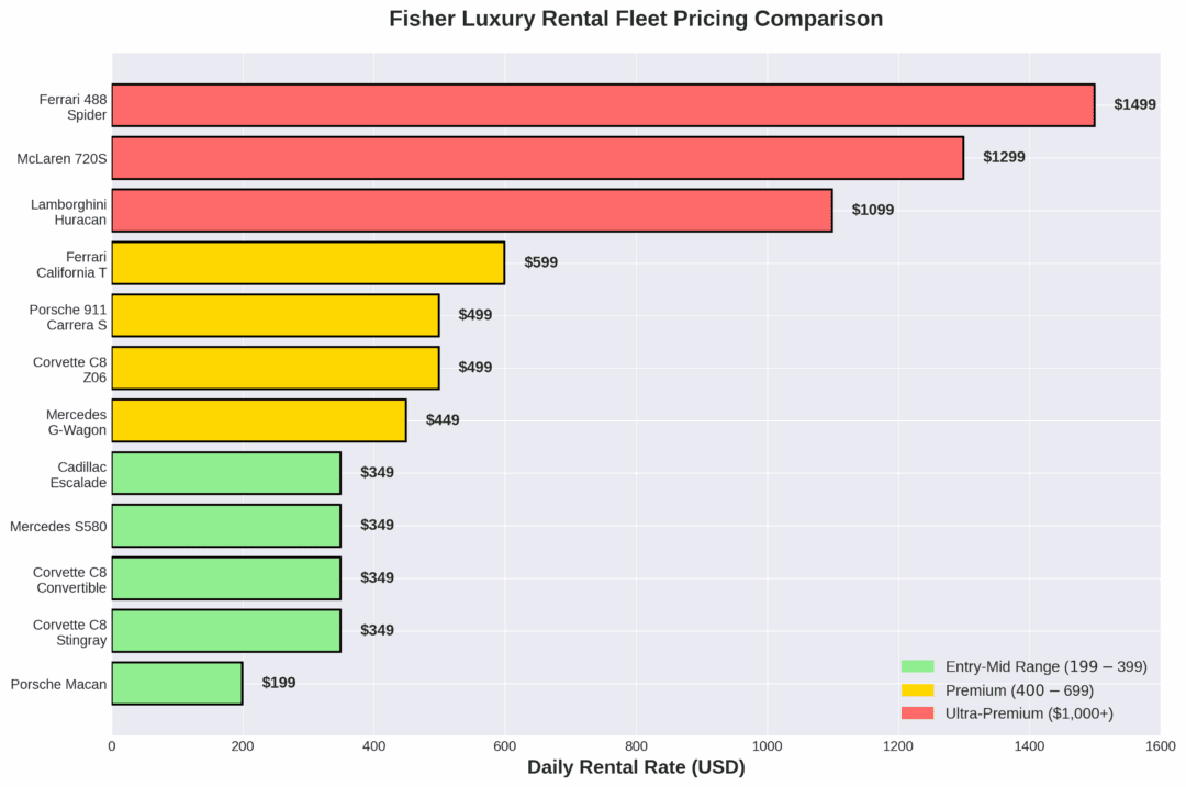 Bar chart showing Fisher Luxury Rental exotic car pricing from $199 to $1,499 per day