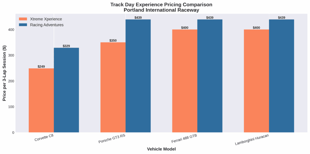 track day price comparisons
