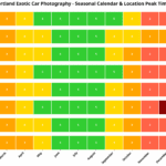 Portland exotic car photography seasonal calendar showing monthly ratings for each location based on weather and conditions