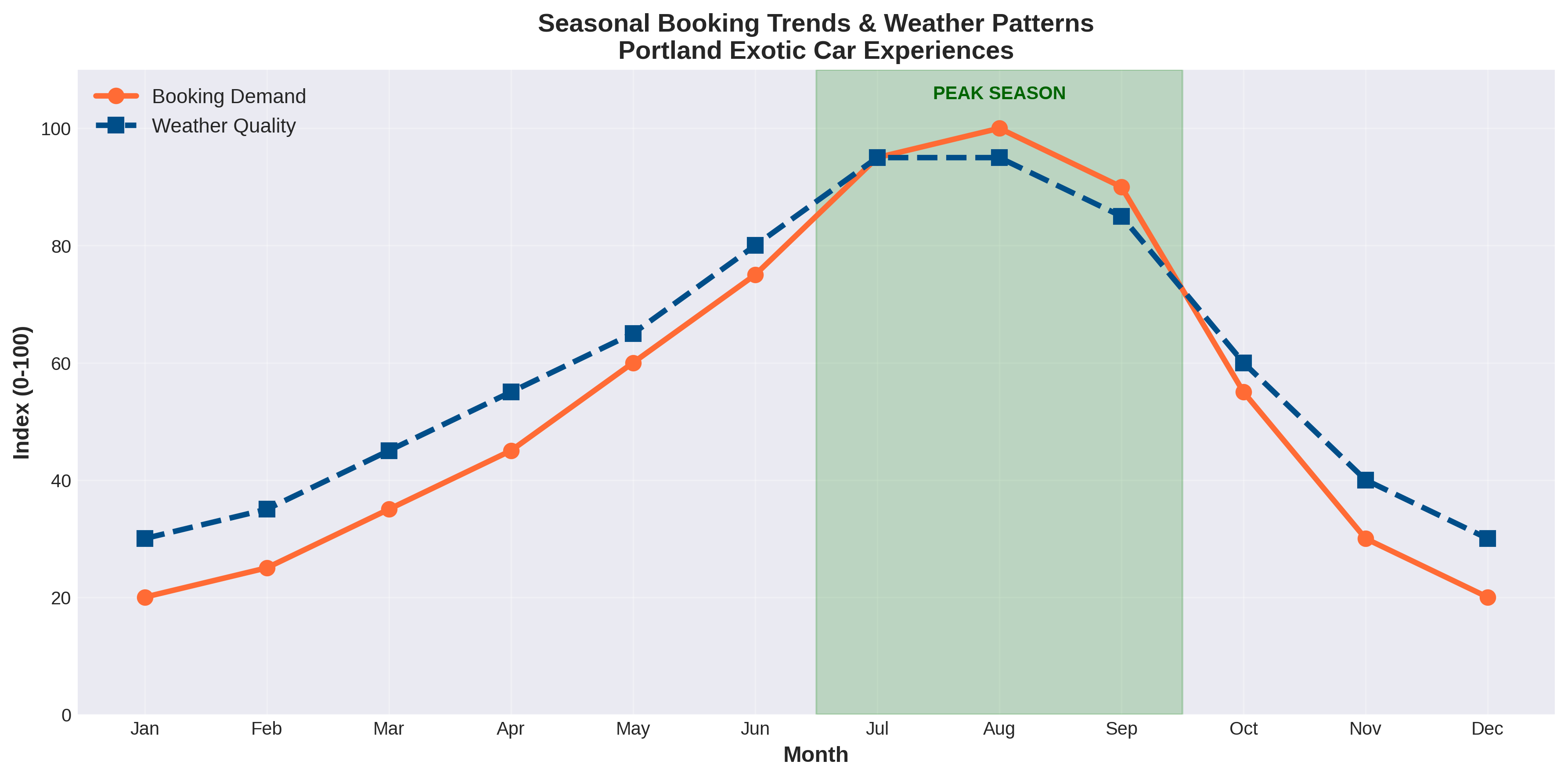 seasonal booking trends & weather patterns for exotic cars in portland
