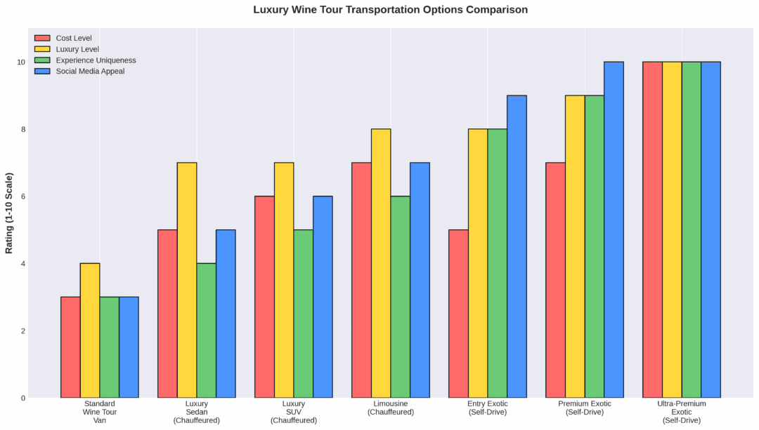 Comparison chart of different luxury wine tour transportation options and their features