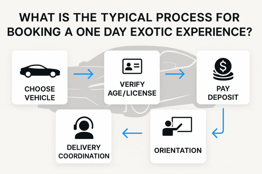 Flowchart explaining the five-step exotic car booking process in Phoenix.