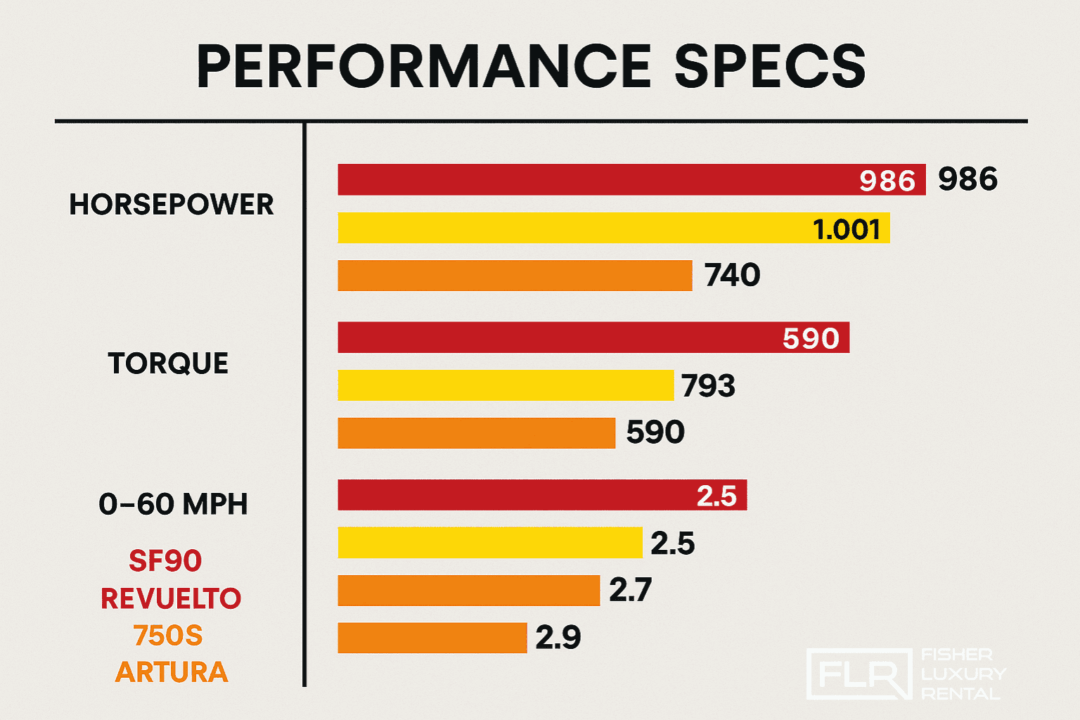 Infographic comparing horsepower, torque, and acceleration of Ferrari, Lamborghini, and McLaren models.