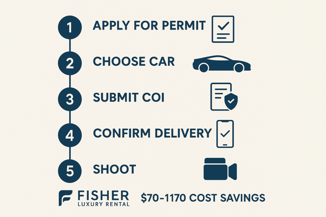 Step-by-step exotic car rental booking infographic with Fisher Luxury Rental branding.