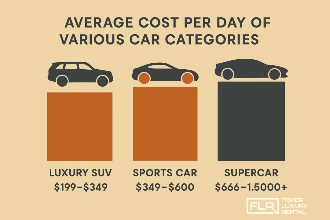 Infographic showing price comparison of one-day exotic car rentals in Phoenix.