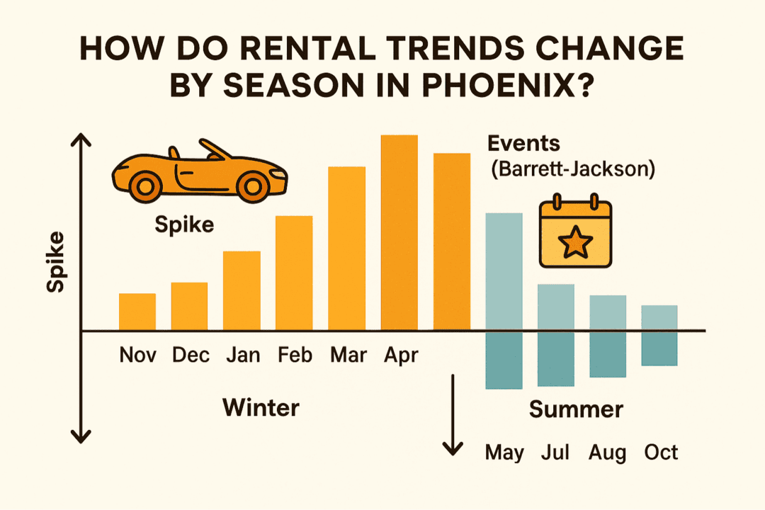 Seasonal rental trends chart for exotic cars in Phoenix showing winter peak demand.