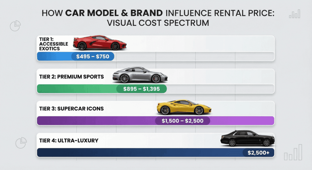 Price comparison chart for exotic car rentals by brand and model.