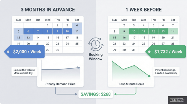 Comparison visual showing how last-minute bookings can be cheaper than advance bookings for exotic car rentals.