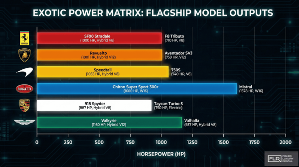 Bar chart comparing horsepower outputs of top exotic car models across major brands.