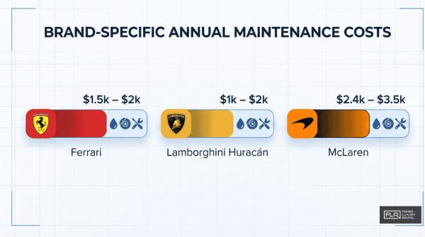 Bar chart comparing Ferrari, Lamborghini, and McLaren annual maintenance costs.
