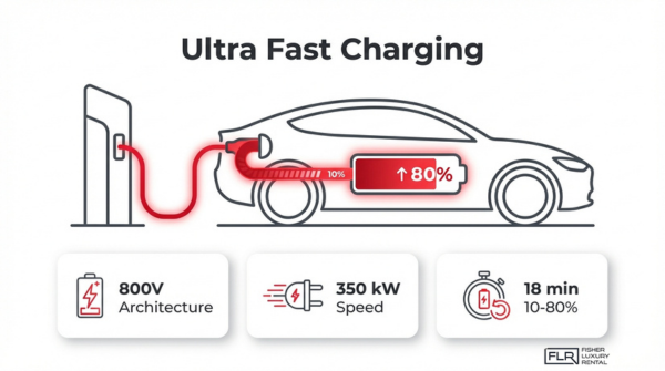 Ultra fast EV charging illustration showing 800V architecture, 350 kW charging speed, and 10 to 80 percent charge in 18 minutes for luxury electric cars