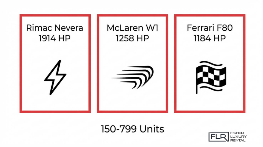 Comparison of hypercars Rimac Nevera, McLaren W1, and Ferrari F80 with horsepower ratings and limited production numbers