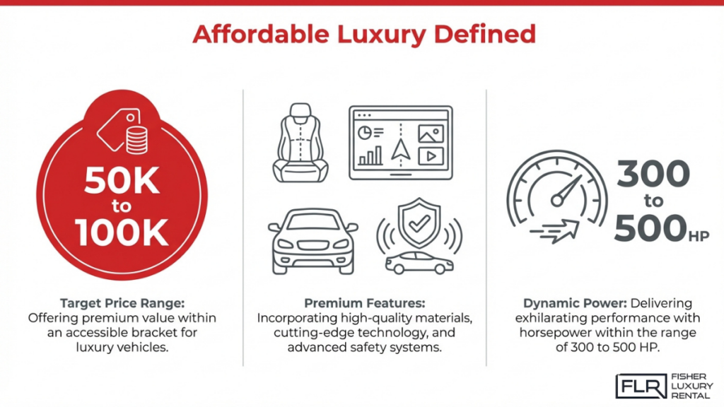 Affordable luxury car segment infographic showing $50K to $100K price range with premium features and 300 to 500 horsepower performance