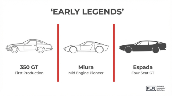 Early Lamborghini models including 350 GT, Miura, and Espada highlighting first production cars and mid-engine innovation
