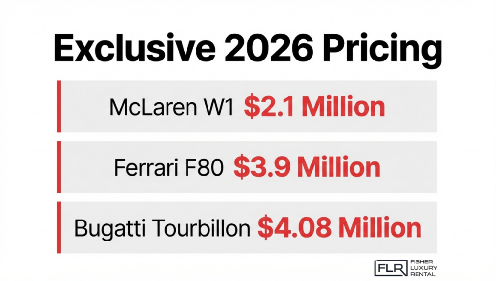 2026 hypercar pricing list showing McLaren W1, Ferrari F80, and Bugatti Tourbillon with multi-million dollar valuations