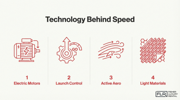 High-performance car technology diagram showing electric motors, launch control, active aerodynamics, and lightweight materials for faster acceleration