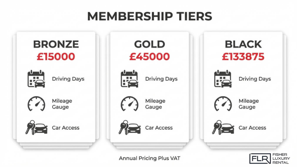 Exotic car club membership tiers comparison showing bronze, gold, and black plans with pricing and benefits
