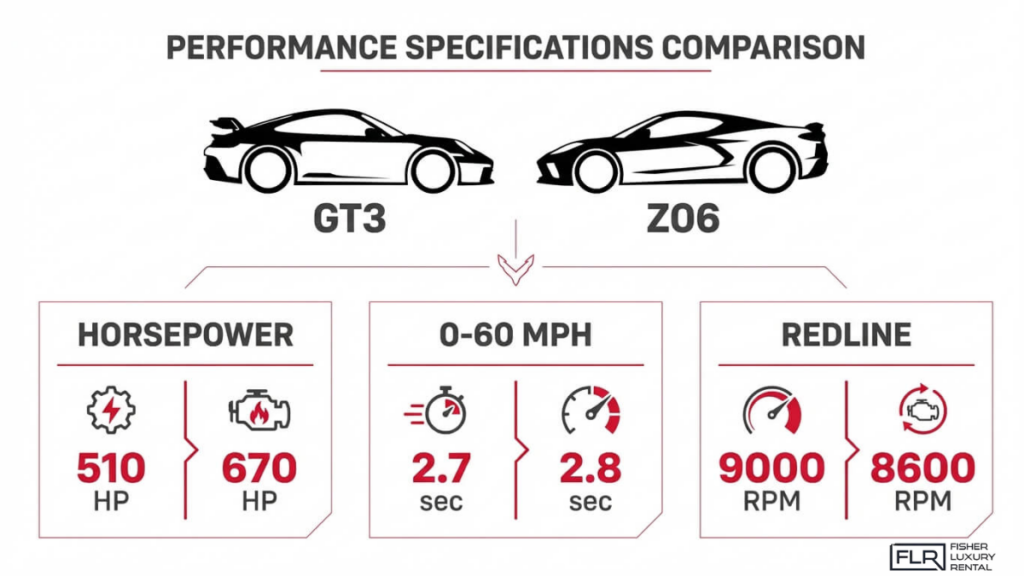 GT3 vs Z06 performance specs including horsepower, 0-60 mph acceleration, and redline RPM comparison