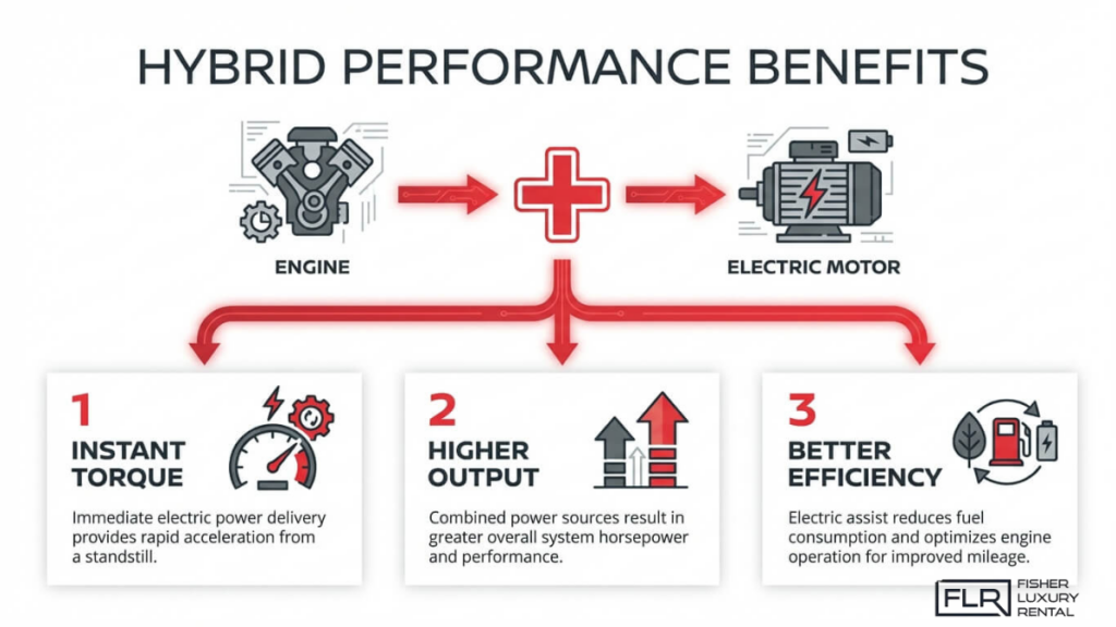 Hybrid hypercar system combining engine and electric motor delivering instant torque higher output and improved efficiency