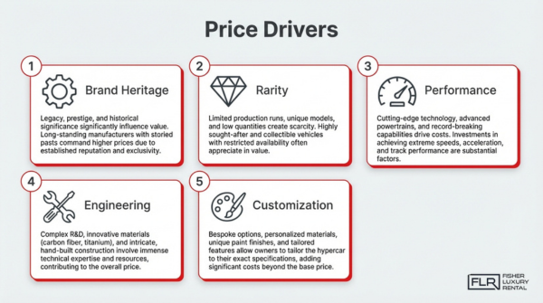Hypercar price factors including brand heritage, rarity, performance, engineering complexity, and customization influencing luxury car value