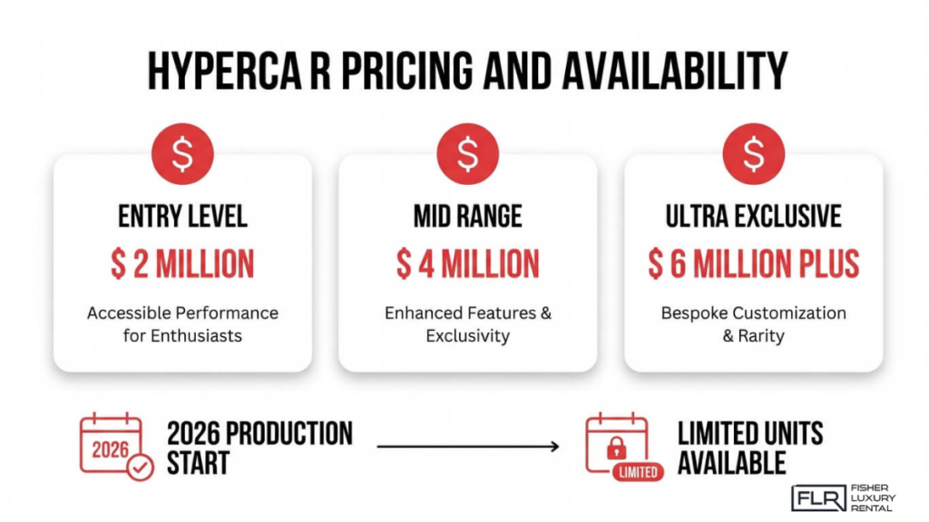 Hypercar R pricing tiers showing $2M entry level, $4M mid range, and $6M+ ultra exclusive with limited 2026 production