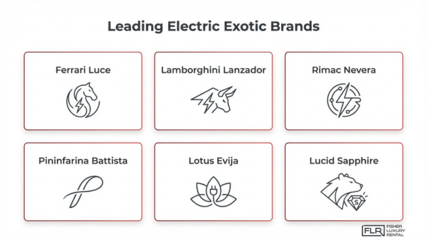 Top electric exotic car brands including Ferrari, Lamborghini, Rimac, Pininfarina, Lotus, and Lucid leading the future of high-performance EVs