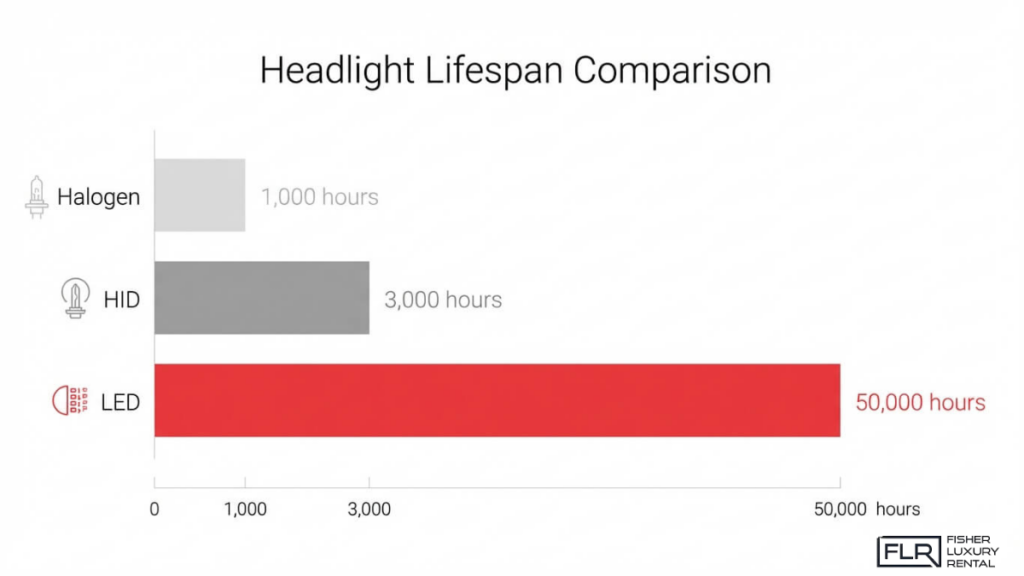 Headlight lifespan comparison chart of LED vs HID vs halogen bulbs highlighting LED durability up to 50000 hours