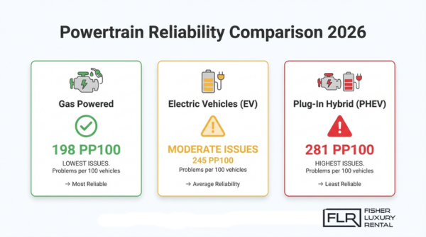 Powertrain reliability comparison chart showing gas, electric vehicles, and plug-in hybrid performance with PP100 reliability scores in luxury cars