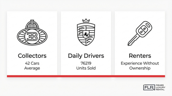 Luxury sports car audience segments including collectors, daily drivers, and renters with ownership insights and usage trends