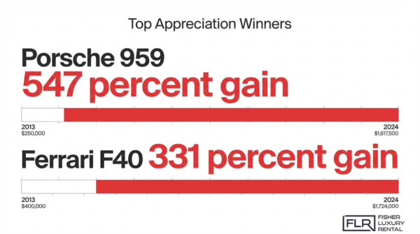 Supercar investment chart showing Porsche 959 and Ferrari F40 appreciation gains with significant value growth over time