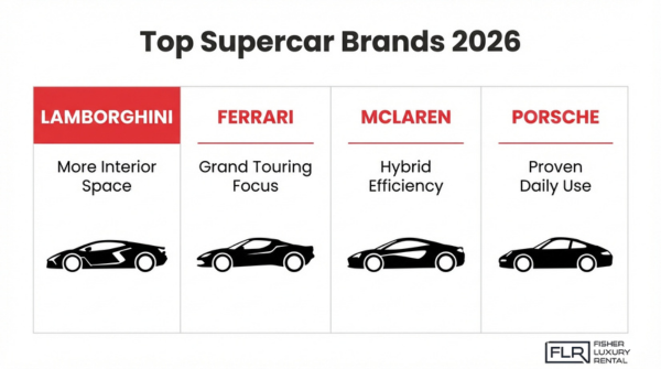 Top supercar brands comparison 2026 highlighting Lamborghini interior space, Ferrari grand touring, McLaren hybrid efficiency, and Porsche daily usability