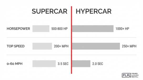 Performance comparison chart of supercars vs hypercars showing horsepower, top speed, and 0 to 60 mph acceleration differences