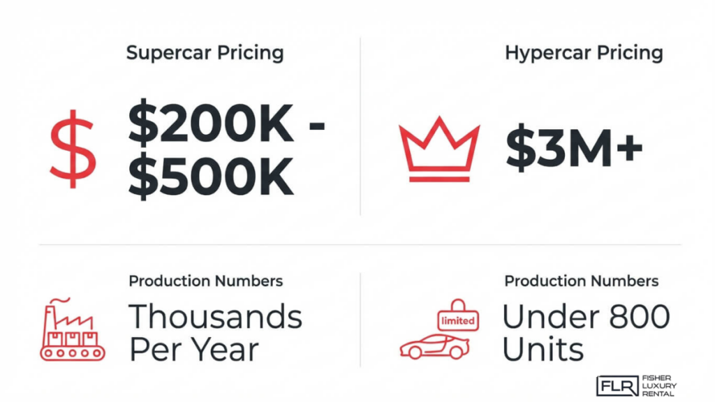 Supercar vs hypercar pricing and production comparison showing $200K–$500K vs $3M+ and mass vs limited units