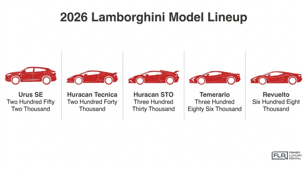 2026 Lamborghini model lineup infographic comparing Urus SE, Huracan Tecnica, Huracan STO, Temerario, and Revuelto.