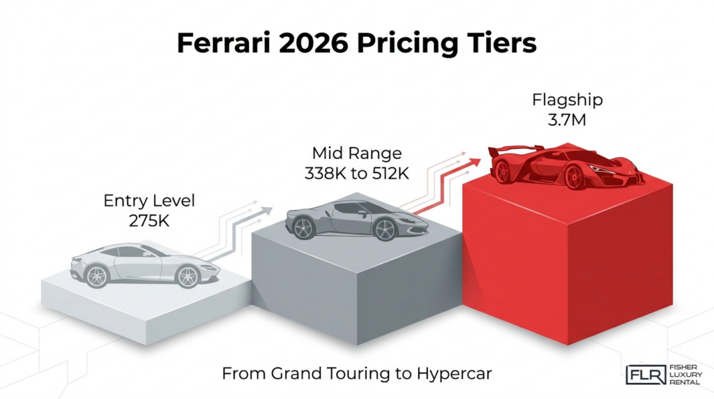 Ferrari 2026 pricing tiers infographic comparing entry level, mid range, and flagship models from grand touring to hypercar.